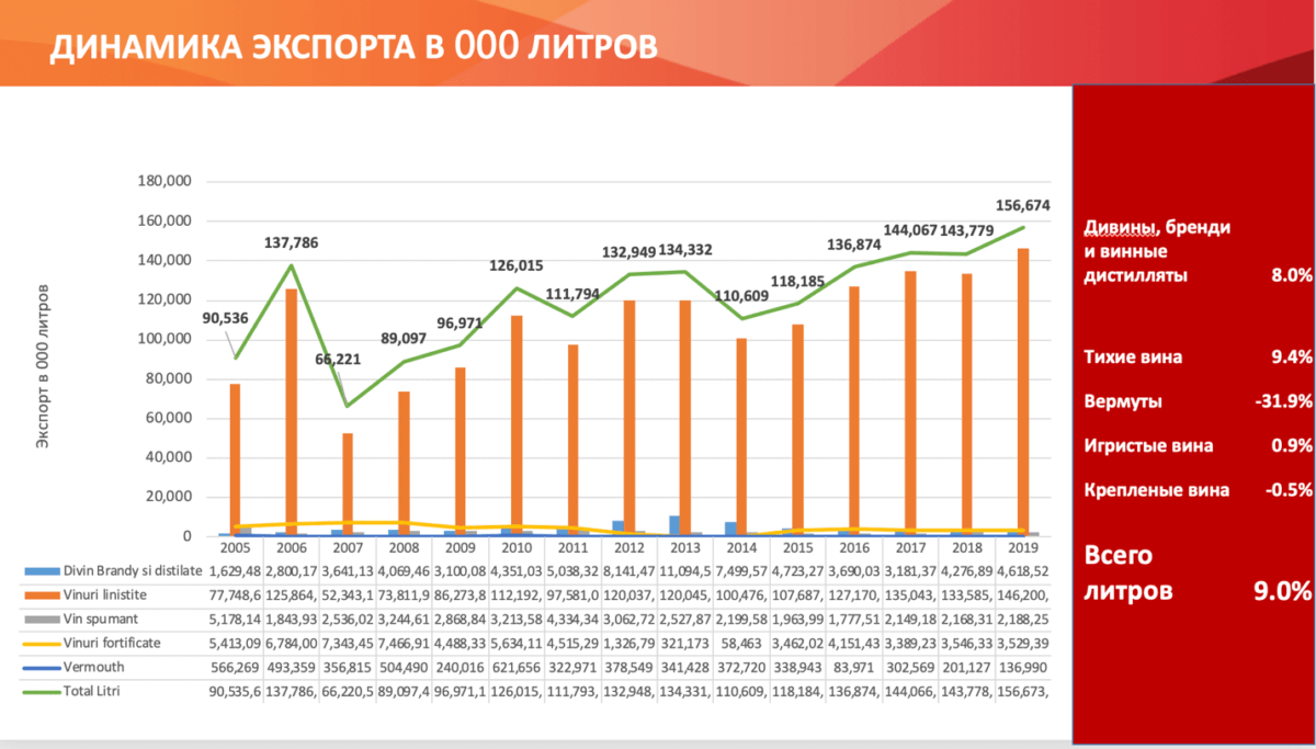 Динамика экспорта и импорта России за 5 лет. Динамика экспорта Грузии. Статистика экспорта молдавских вин по годам. Экспорт вина.