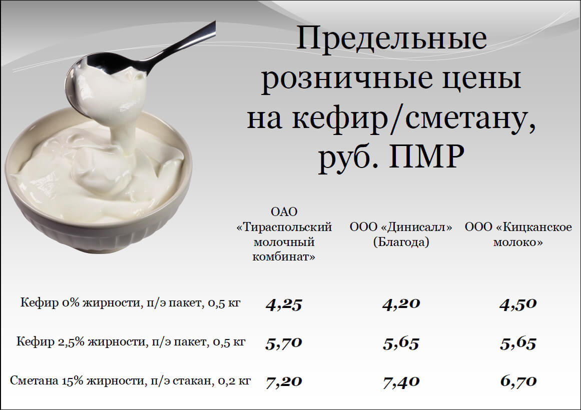 Розничные цены на кефир/сметану