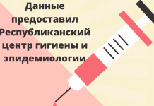 В Приднестровье среди заразившихся коронавирусом 60% – женщины В Приднестровье среди заразившихся коронавирусом 60% – женщины.
