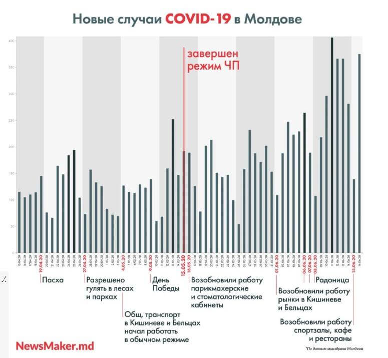 Новые случаи COVID-19 в Молдове