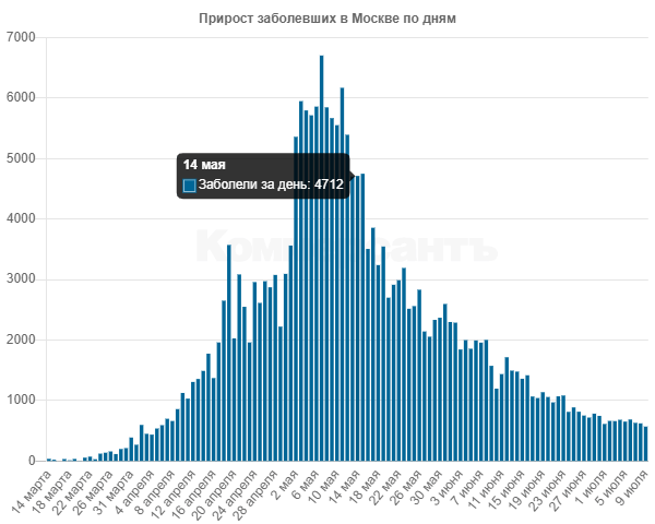 Прирост числа. Прирост Москвы. Прирост заболевших ковид в России. Максимальный дневной прирост заболевших в Москве. Прирост заболевших по дням по месяцам.