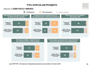 Данные экзитполов опроса от Зеленского. Инфографика: социологическая группа Рейтинг