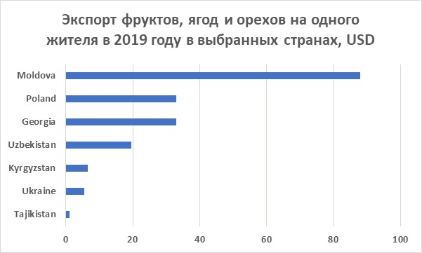 Экспорт фруктов и ягод