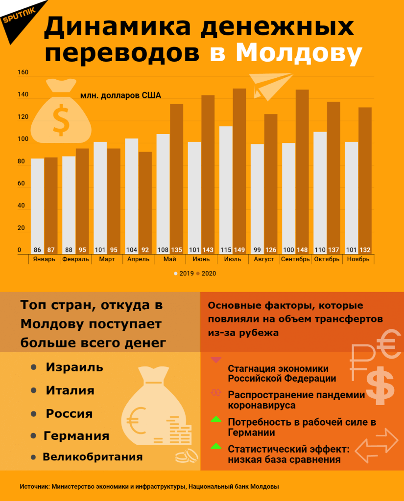 динамика денежных переводов в Молдову