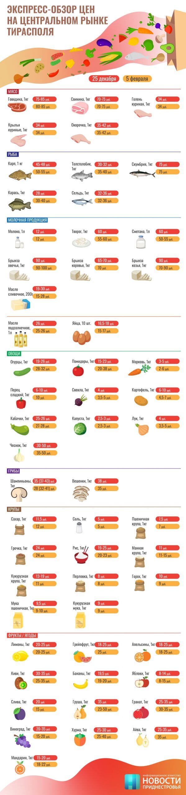 Обзор цен в ПМР от 05.02.21