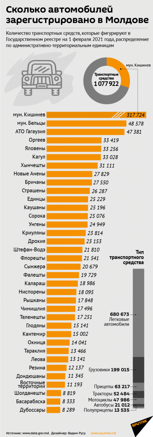 Сколько автомобилей зарегистрировано в Молдове – LikTV