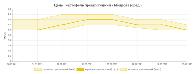 pasted-into-v-moldove-snizilis-optovye-tseny-na-kartofel
