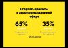 В Молдове раздают субсидии для стартап-проектов в агропромышленной сфере стартап