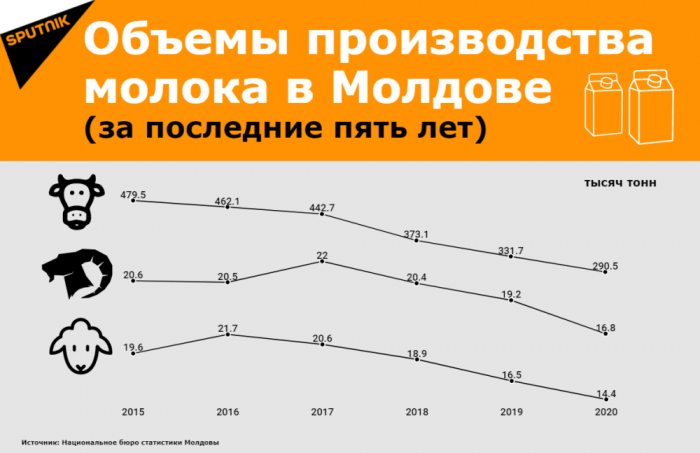 Инфографика. Фото с сайта Спутник мд