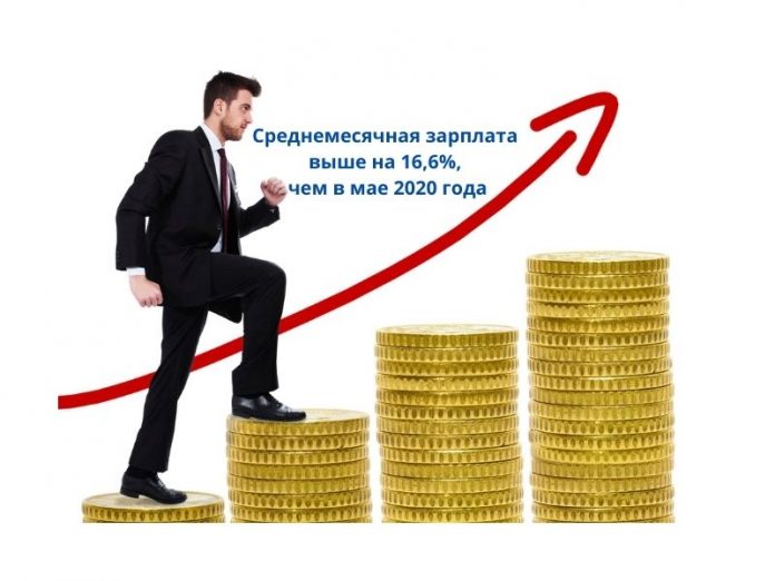 Среднемесячная зарплата выше на 16,6%, чем в мае прошлого года