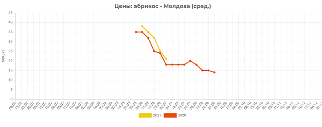 инфографика цен на абрикосы