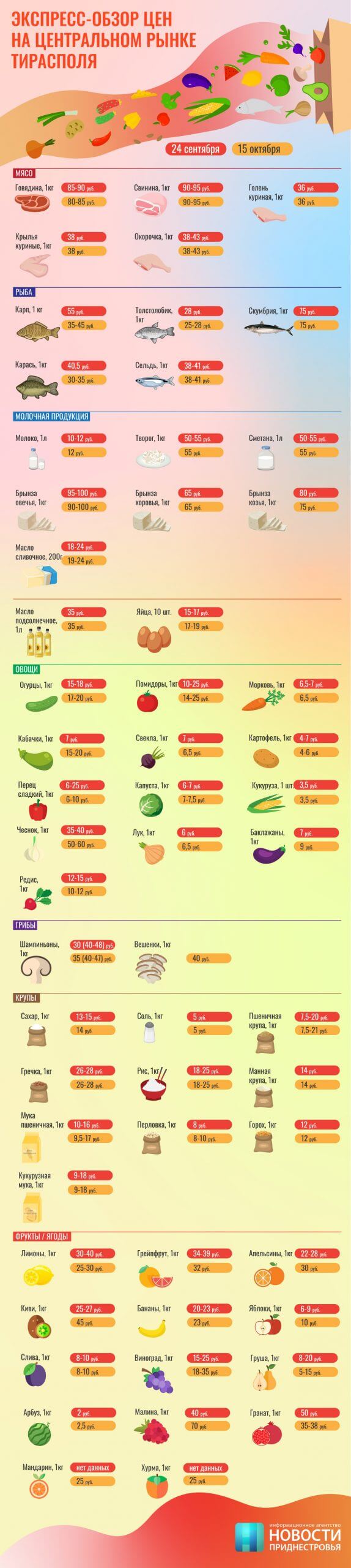 Обзор цен. Инфографика ИА Новости Приднестровья