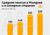 Средняя пенсия в Молдове, Украине, Белоруссии и России Пенсия в Молдове, Украине, Белоруссии, России. Источник Спутник мд