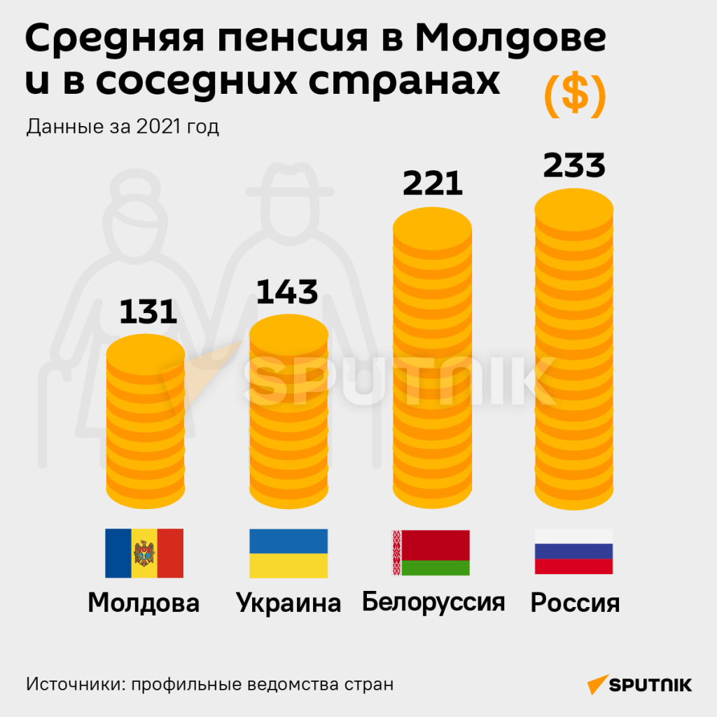 Пенсия в Молдове, Украине, Белоруссии, России. Источник Спутник мд