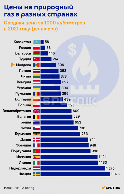 Самый дешевый газ в Европе получают жители Анкары — Yeni Şafak