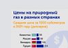 В каких странах самый дешевый газ цены на газ
