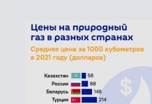 В каких странах самый дешевый газ цены на газ