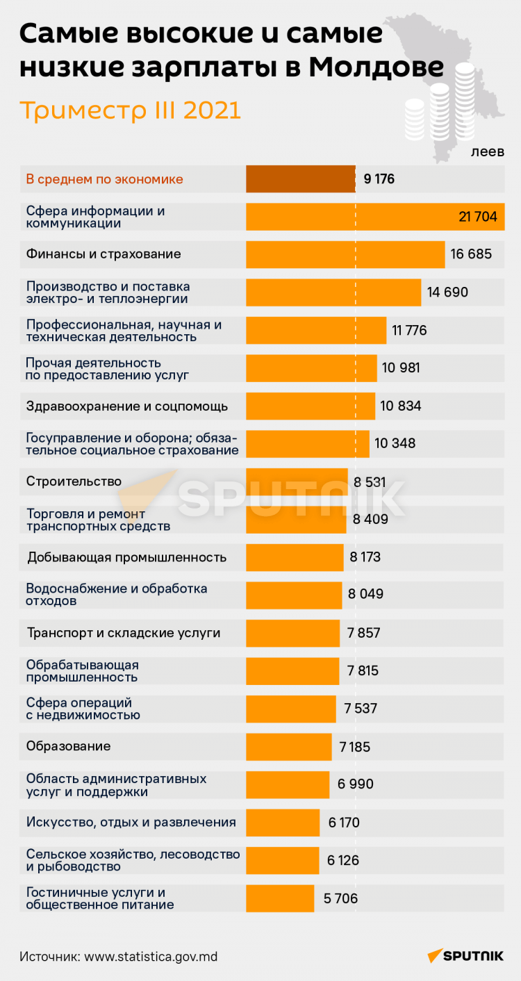 зарплаты в молдове за 3 квартал