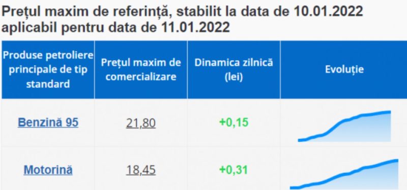 Максимальные цены на бензин и солярку, установленные НАРЭ на 11 января. Фото: anre.md