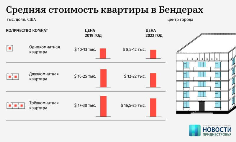 Цены на квартиры в Бендерах