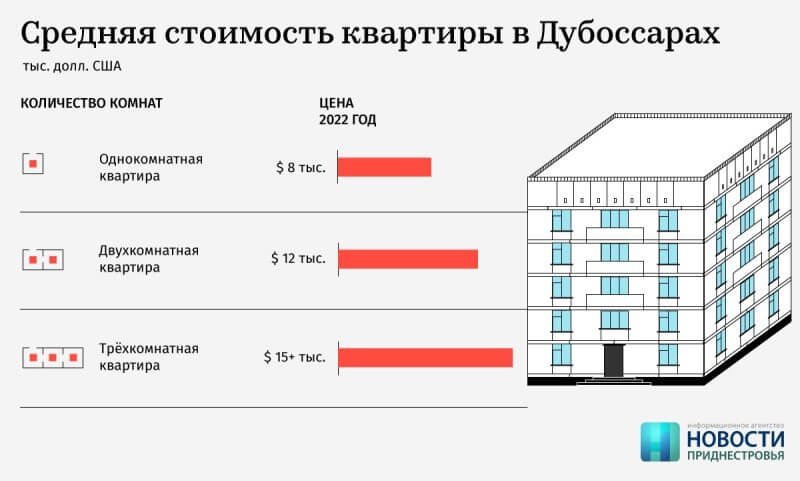 Цены на квартиры в Дубоссарах