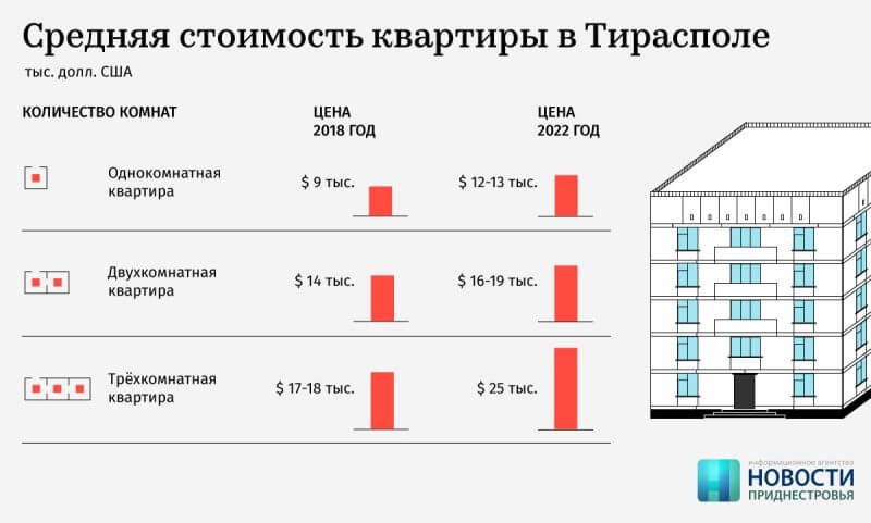 Цены квартир в Тирасполе