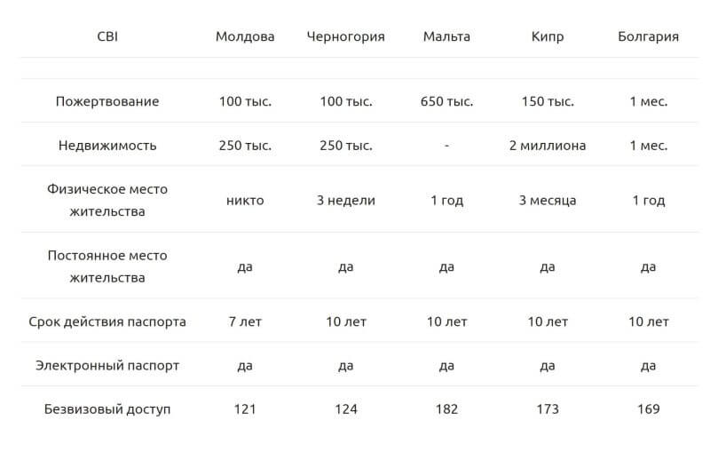 гражданство за инвестиции в Европе по сравнению с другими странами CBI в Европе