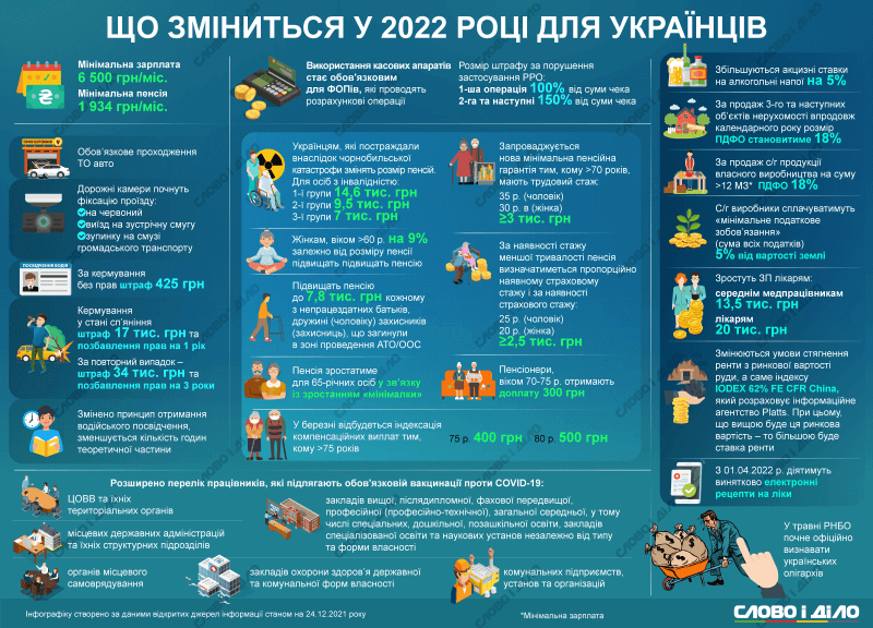 Каких изменений ждать украинцам в 2022 году. Источник Слово и Дело