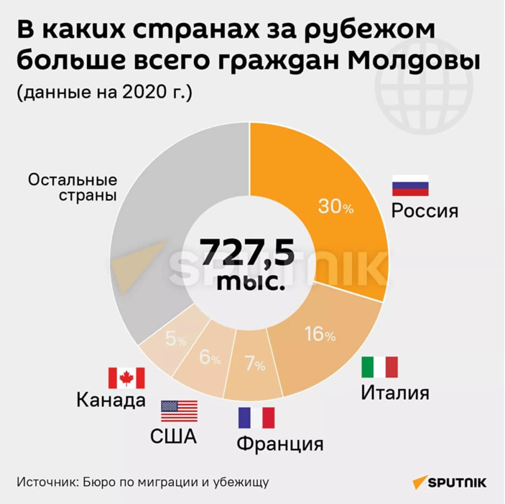 В каких странах за рубежом больше всего граждан Молдовы. © Sputnik