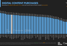 Большинство людей платят за цифровой контент Цифровой контент