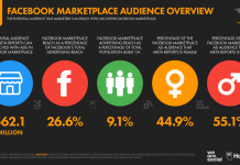 Продажи в соцсетях набирают обороты Facebook Marketplace