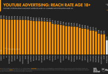 Реклама в YouTube охватывает более 2,5 млрд пользователей ютуб по странам