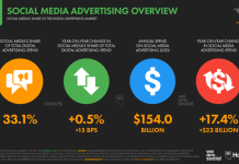 Расходы на рекламу в социальных сетях сильно выросли реклама в соцсетях