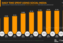 Сколько мы тратим времени в соцсетях Время в соцсетях