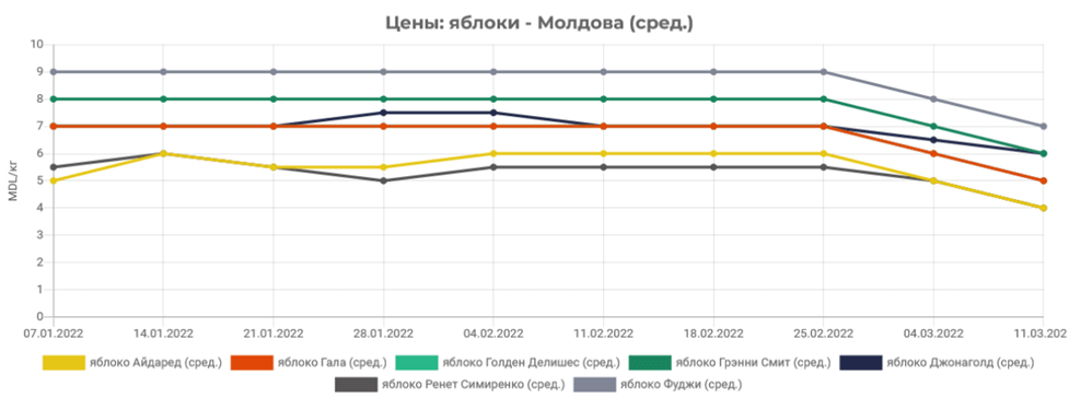 Цены на яблоки. Инфографика east-fruit 