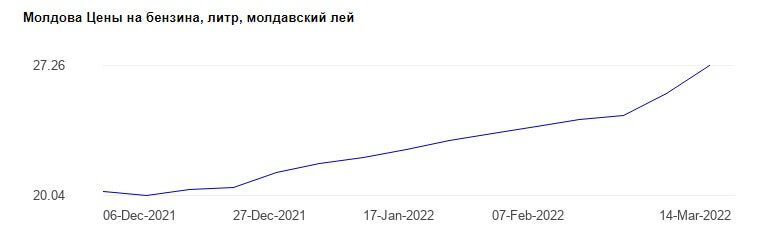 Молдова. Цены на топливо