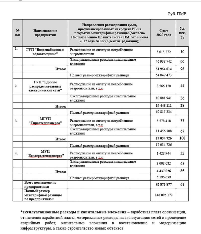 Перечень направлений использования денежных средств