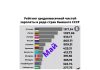 В рейтинге среднемесячных зарплат среди стран СНГ. Молдова на 8 месте Молдова. Рейтинг, зарплаты. средняя зарплата