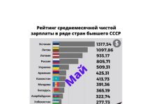 В рейтинге среднемесячных зарплат среди стран СНГ. Молдова на 8 месте Молдова. Рейтинг, зарплаты. средняя зарплата