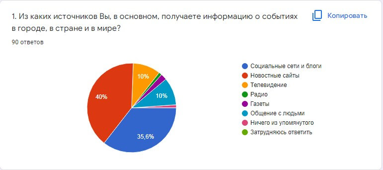 онлайн-опрос, вопрос 1