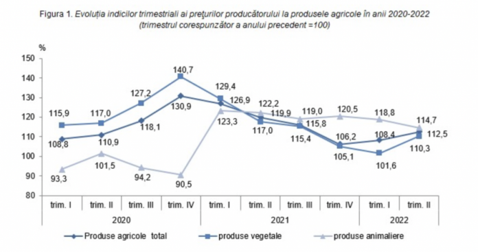 цены в Молдове