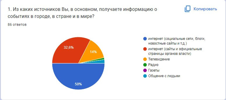 Откуда вы получаете информацию