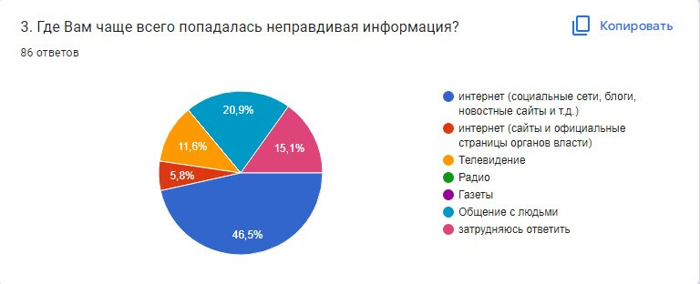 Источник неправдивой информации