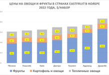 Кишинёв занял второе место по уровню цен на овощи и фрукты цены на овощи и фрукты. Фото с сайта east-fruit