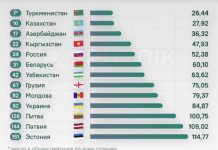 Рейтинг стран СНГ по стоимости бензина рейтинг стран по бензину. Инфографика sputnik md