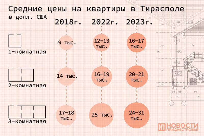 Цены на недвижимость в Тирасполе