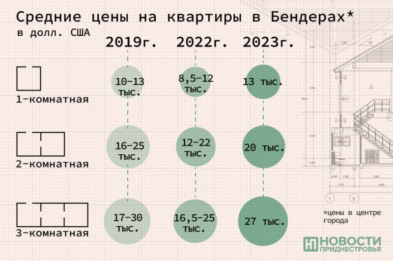 Цены на недвижимость в Бендерах