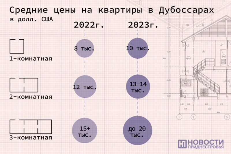 Цены на недвижимость в Дубоссарах