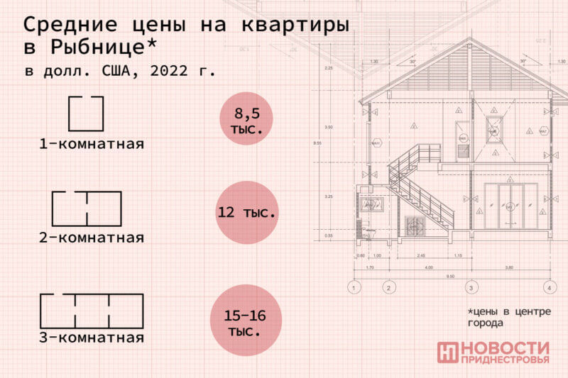 Цены на недвижимость в Рыбнице