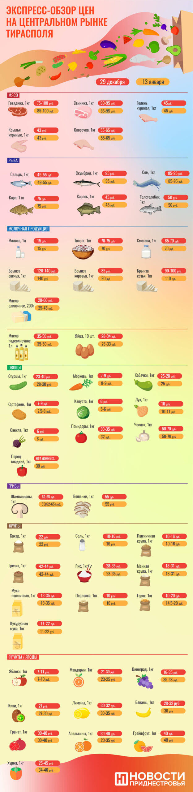 Свежие цены 13 января. Инфографика ИА Новости Приднестровья